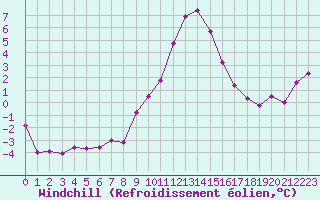 Courbe du refroidissement olien pour Saint-Vran (05)