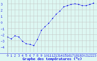 Courbe de tempratures pour Auffargis (78)