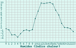 Courbe de l'humidex pour Tarbes (65)