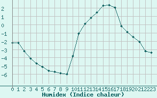 Courbe de l'humidex pour Saint-Philbert-sur-Risle (27)