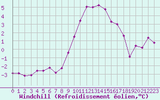 Courbe du refroidissement olien pour Saint-Vran (05)