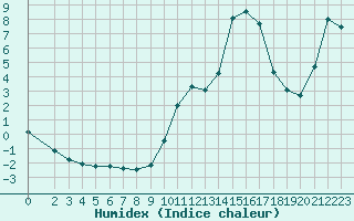 Courbe de l'humidex pour Hohrod (68)