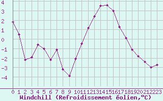 Courbe du refroidissement olien pour Dijon / Longvic (21)