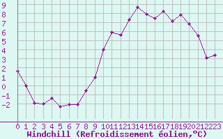 Courbe du refroidissement olien pour Roissy (95)
