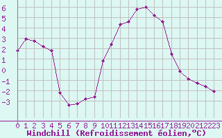 Courbe du refroidissement olien pour Saint-Julien-en-Quint (26)
