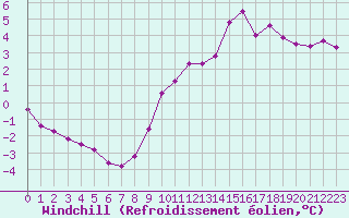 Courbe du refroidissement olien pour Boulaide (Lux)