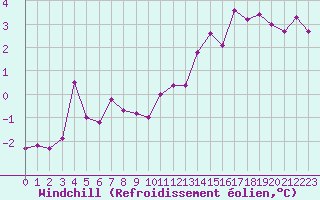 Courbe du refroidissement olien pour Saint-Dizier (52)