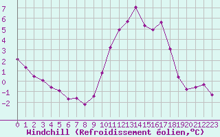 Courbe du refroidissement olien pour Leign-les-Bois (86)