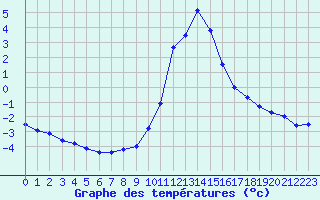 Courbe de tempratures pour Thnes (74)