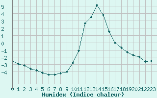 Courbe de l'humidex pour Thnes (74)