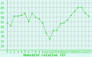 Courbe de l'humidit relative pour Porquerolles (83)