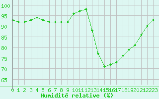 Courbe de l'humidit relative pour Guidel (56)