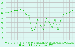 Courbe de l'humidit relative pour San Casciano di Cascina (It)