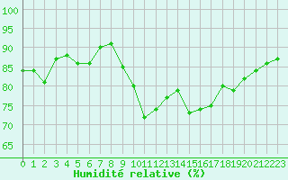 Courbe de l'humidit relative pour Cap de la Hve (76)