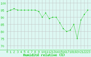 Courbe de l'humidit relative pour Cherbourg (50)