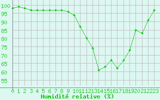 Courbe de l'humidit relative pour Rodez (12)