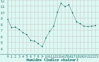 Courbe de l'humidex pour Saint-Romain-de-Colbosc (76)