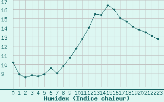 Courbe de l'humidex pour Besanon (25)