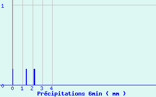 Diagramme des prcipitations pour Sauternes (33)