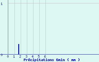 Diagramme des prcipitations pour Louzac-Saint-Andr (16)