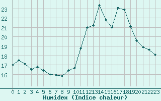 Courbe de l'humidex pour Grasque (13)