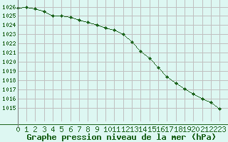 Courbe de la pression atmosphrique pour Dieppe (76)