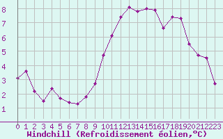 Courbe du refroidissement olien pour Montpellier (34)