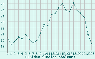 Courbe de l'humidex pour Alenon (61)