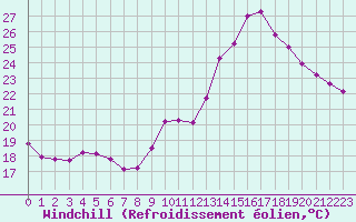 Courbe du refroidissement olien pour Remich (Lu)