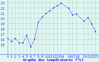 Courbe de tempratures pour Cap de la Hague (50)