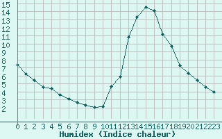 Courbe de l'humidex pour Potes / Torre del Infantado (Esp)