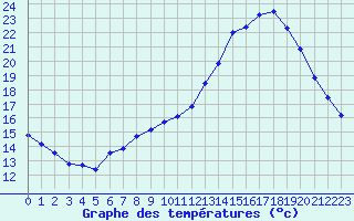 Courbe de tempratures pour Cambrai / Epinoy (62)