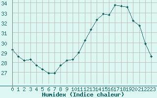 Courbe de l'humidex pour Sallles d'Aude (11)