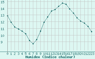 Courbe de l'humidex pour Ste (34)