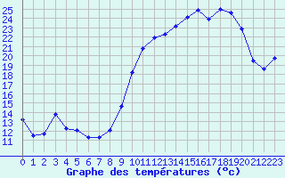 Courbe de tempratures pour Laqueuille (63)