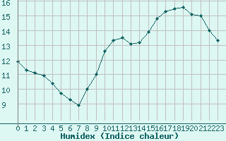 Courbe de l'humidex pour Sandillon (45)