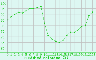 Courbe de l'humidit relative pour Toulouse-Francazal (31)
