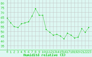 Courbe de l'humidit relative pour Millau - Soulobres (12)