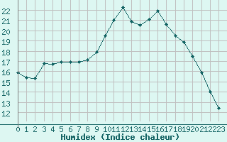 Courbe de l'humidex pour Bastia (2B)