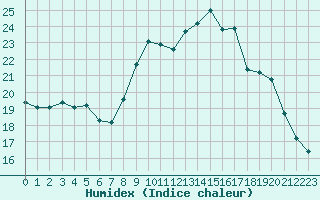 Courbe de l'humidex pour Aubenas - Lanas (07)