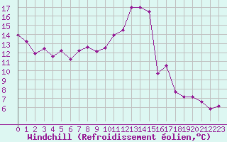 Courbe du refroidissement olien pour Carcassonne (11)
