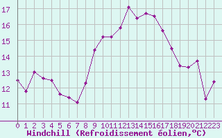 Courbe du refroidissement olien pour Cap Corse (2B)