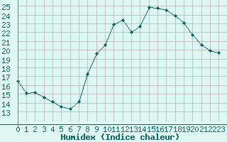 Courbe de l'humidex pour Nmes - Garons (30)