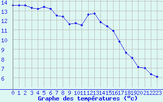 Courbe de tempratures pour Brest (29)