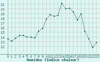 Courbe de l'humidex pour Saint-Quentin (02)