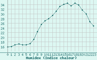 Courbe de l'humidex pour Grardmer (88)