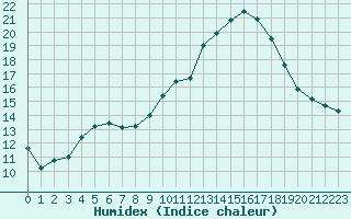 Courbe de l'humidex pour Nancy - Ochey (54)