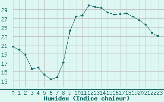 Courbe de l'humidex pour Cazaux (33)