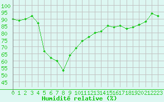 Courbe de l'humidit relative pour Boulc (26)