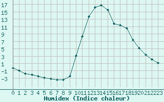 Courbe de l'humidex pour Thoiras (30)